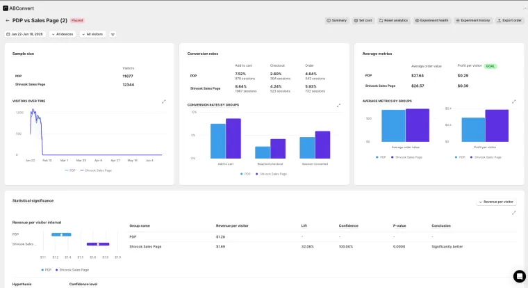 Legendary Car Care A/B test result, +32% revenue per visitor