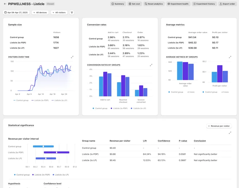 PIP Wellness A/B test result, +64% revenue per visitor